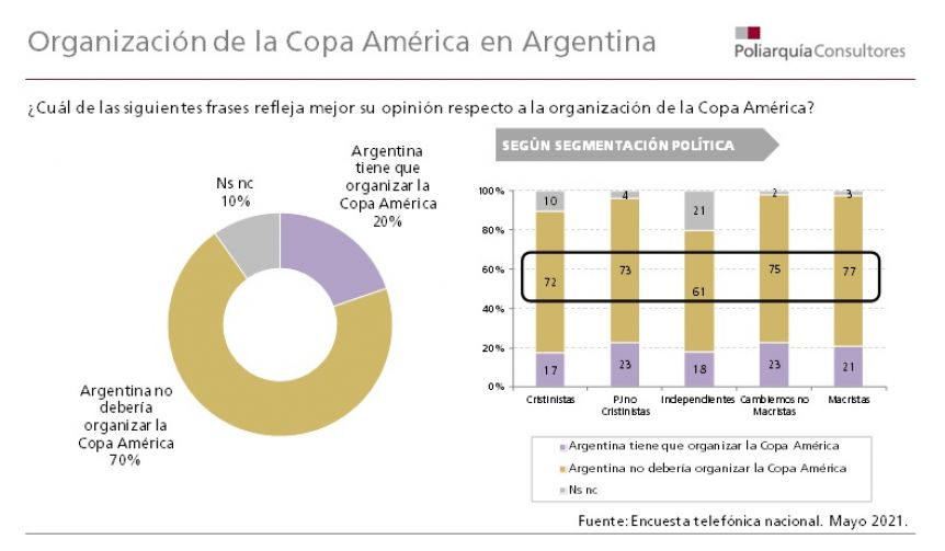 Pese a la apuesta de Alberto, la mayoría no quiere la Copa América en el país