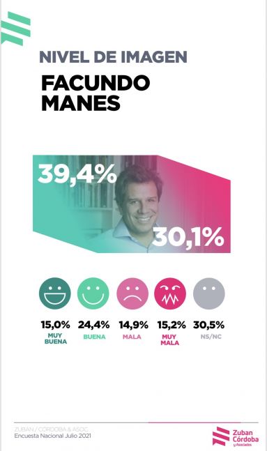 Cuestión de imagen: cómo mide Manes ya lanzado como candidato