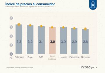 La inflación de julio fue del 3% y acumula 29,1 por ciento este año