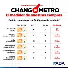 “Changómetro”: cuánto cuesta llenar un carrito de compras