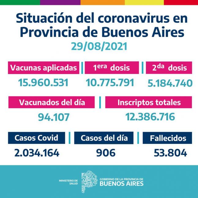 Argentina registró 2073 contagios, la cifra más baja de los últimos 14 meses