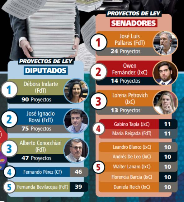 El ranking de los proyectos legislativos en el año electoral