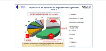 Agroexportadoras marcaron un récord histórico 