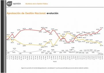 Camino a las generales, el rechazo a la gestión de Alberto está en su nivel más alto