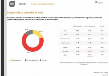 Camino a las generales, el rechazo a la gestión de Alberto está en su nivel más alto