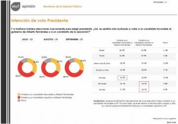 Camino a las generales, el rechazo a la gestión de Alberto está en su nivel más alto