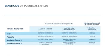 “Un puente al empleo”: así es el plan del oficialismo para cambiar planes por trabajo