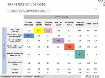 Escenario desfavorable: el Frente de Todos no levanta ni logra captar votos sueltos de la PASO