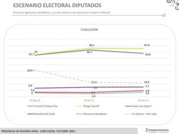 Escenario desfavorable: el Frente de Todos no levanta ni logra captar votos sueltos de la PASO