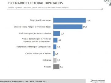 Escenario desfavorable: el Frente de Todos no levanta ni logra captar votos sueltos de la PASO