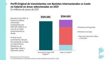 El balance de la Provincia sobre la economía: deuda, financiamiento y distribución