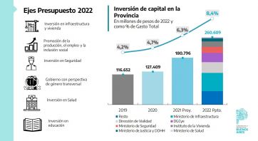 El balance de la Provincia sobre la economía: deuda, financiamiento y distribución