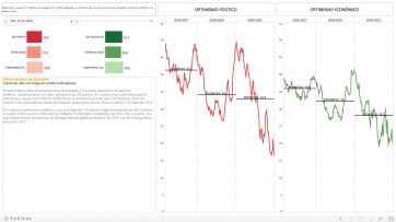 Índices de optimismo: el 2021 cierra con caída en la perspectiva económica y política