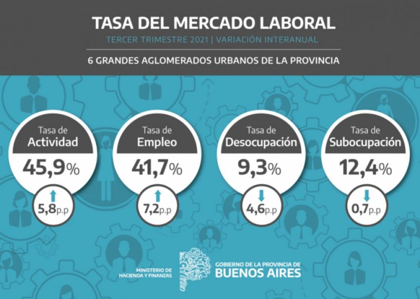 La tasa de desocupación en la provincia de Buenos Aires casi alcanza los dos dígitos