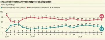 Pesimismo e insatisfacción: fastidio con el gobierno por la situacion económica, según sondeos