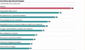 Pesimismo e insatisfacción: fastidio con el gobierno por la situacion económica, según sondeos