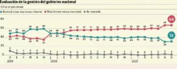 Pesimismo e insatisfacción: fastidio con el gobierno por la situacion económica, según sondeos