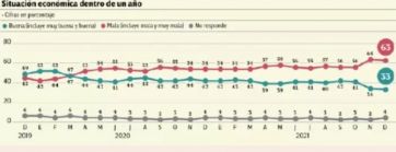 Pesimismo e insatisfacción: fastidio con el gobierno por la situacion económica, según sondeos