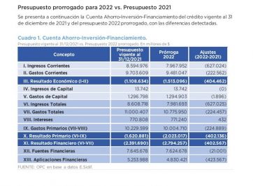 Tras el cachetazo de JxC, cómo ajustó el Presupuesto Nacional el Gobierno