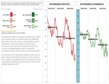 Solo uno de cada cinco argentinos cree que la situación económica puede mejorar en 2022