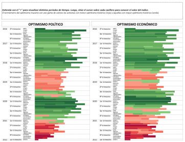 Solo uno de cada cinco argentinos cree que la situación económica puede mejorar en 2022