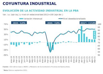 Industriales, entre el alza hacia final del 2021 y el pedido de 