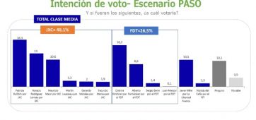 Las dudas de la clase media de cara a las presidenciales del 2023