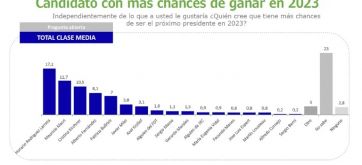 Las dudas de la clase media de cara a las presidenciales del 2023