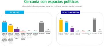 Las dudas de la clase media de cara a las presidenciales del 2023