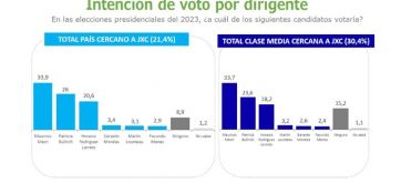 Las dudas de la clase media de cara a las presidenciales del 2023