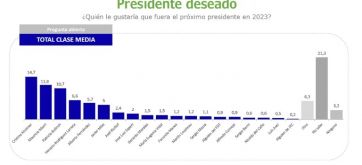 Las dudas de la clase media de cara a las presidenciales del 2023