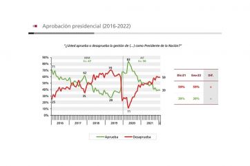 La gestión de Fernández arranca el 2022 con un rechazo del 59 por ciento