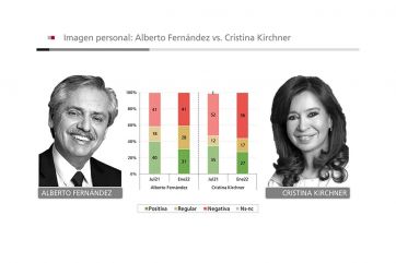 La gestión de Fernández arranca el 2022 con un rechazo del 59 por ciento