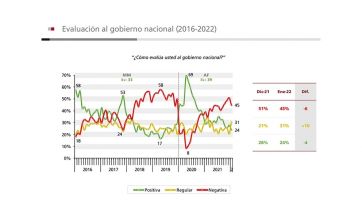 La gestión de Fernández arranca el 2022 con un rechazo del 59 por ciento