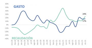 Los ingresos del sector público crecieron un 19 por ciento en 2021