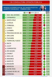 Alberto Fernández logró frenar la caída libre y remonta su imagen positiva