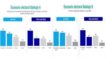 Escenario ballotage: Alberto y Cristina perderían contra candidatos de Juntos