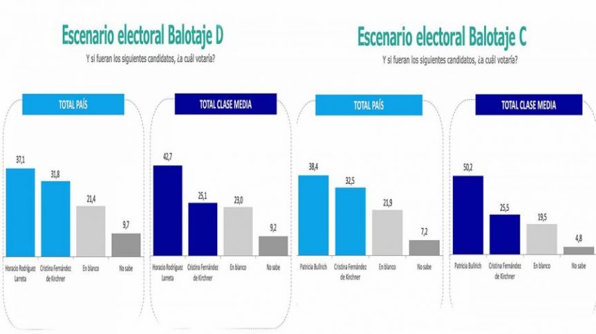 Escenario ballotage: Alberto y Cristina perderían contra candidatos de Juntos