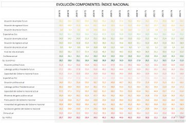 Cayó el optimismo político y el económico