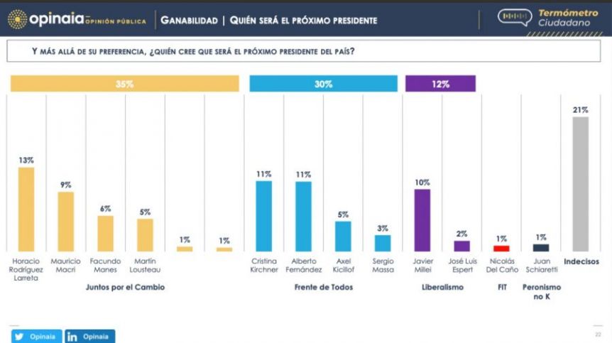 Un 35 por ciento de la ciudadanía cree que los candidatos de Juntos le ganarían al FdT