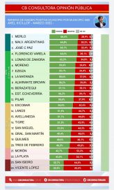 De mayor a menor: en qué distritos pisan fuerte Máximo Kirchner y Axel Kicillof