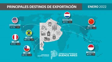 En enero, las exportaciones bonaerenses superaron los dos mil millones de dólares