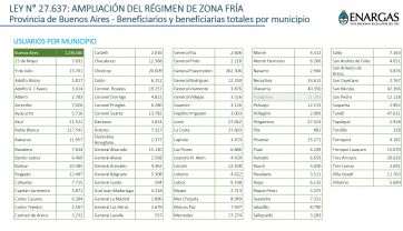 Zona Fría en la Provincia: un debate caliente