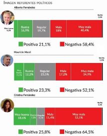 La imagen negativa de Alberto y el rechazo a la gestión rondan el 60 por ciento