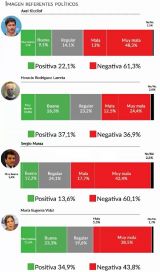 La imagen negativa de Alberto y el rechazo a la gestión rondan el 60 por ciento