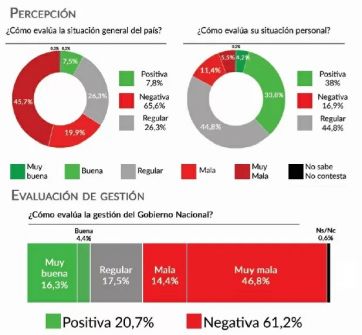 La imagen negativa de Alberto y el rechazo a la gestión rondan el 60 por ciento