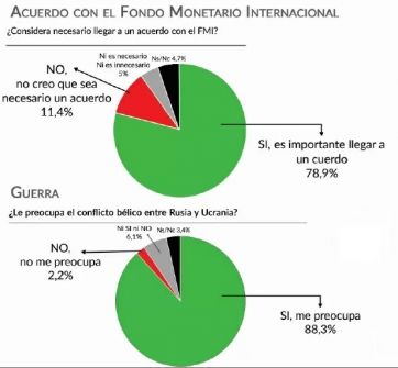 La imagen negativa de Alberto y el rechazo a la gestión rondan el 60 por ciento