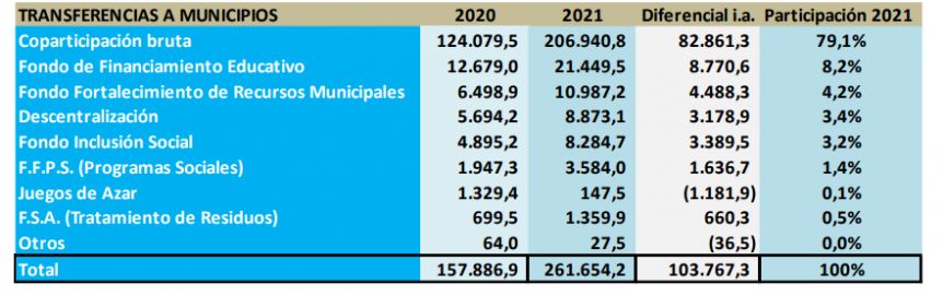Transferencias a municipios: quiénes fueron los más beneficiados en 2021