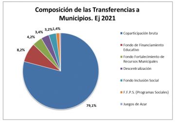 Transferencias a municipios: quiénes fueron los más beneficiados en 2021