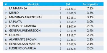 Transferencias a municipios: quiénes fueron los más beneficiados en 2021